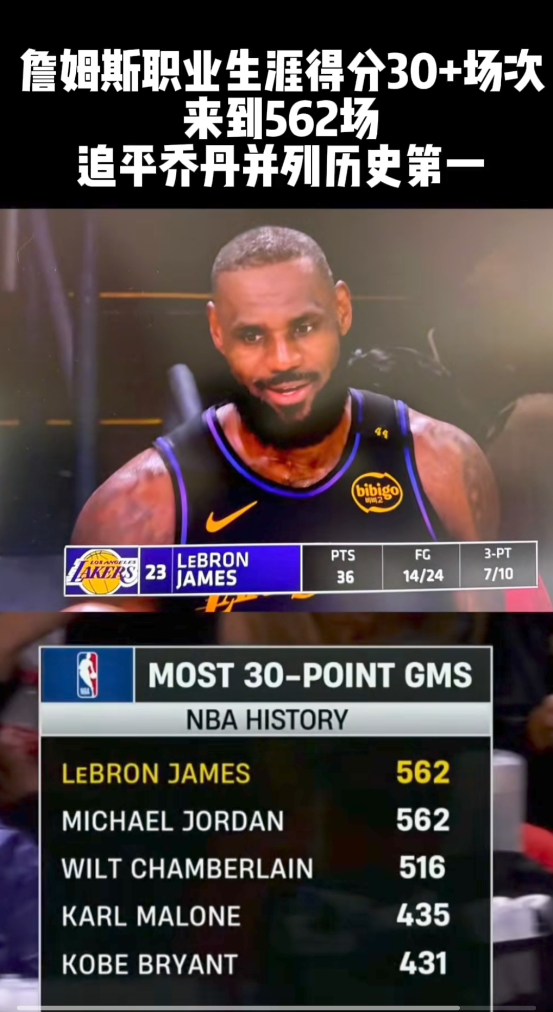 包含詹姆斯独揽三双数据,带领湖人轻取对手的词条 包含詹姆斯独揽三双数据,带领湖人轻取对手的词条